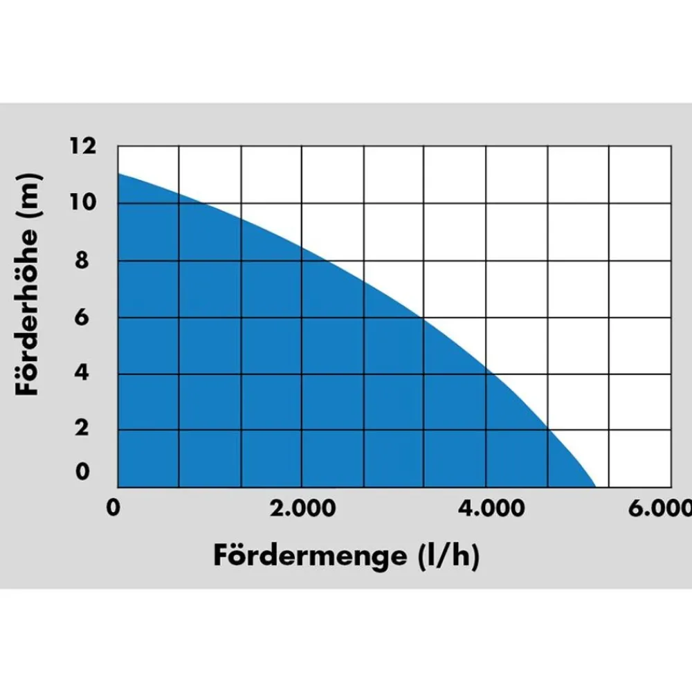 Güde Gude Regenfass-Tauchpumpe Gfp 5200 Hot
